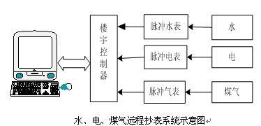 物業(yè)水電氣實訓(xùn)裝置,水電設(shè)備安裝實訓(xùn)裝置